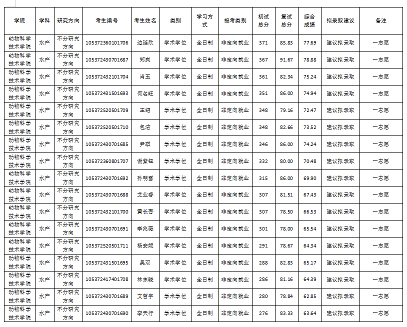 复试成绩权重为30%