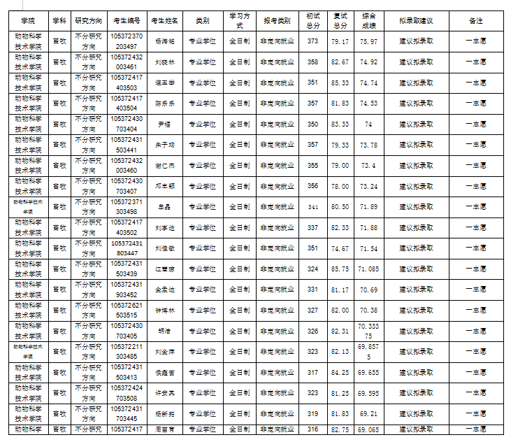 W020220405057243482975.png 复试成绩权重为30%