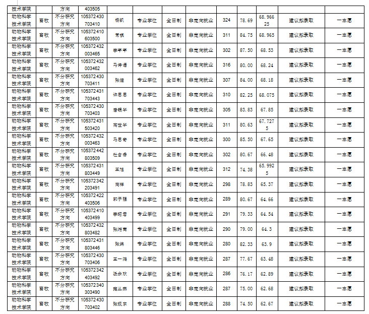 W020220405049708088205.png 综合成绩=初试成绩(折合成百分制)*