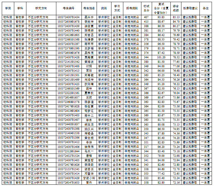 W020220405058016550392.png 复试成绩权重为30%