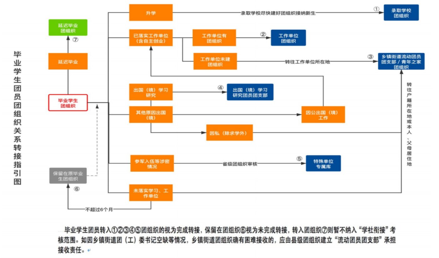 根据《中国共产主义青年团章程》及上级